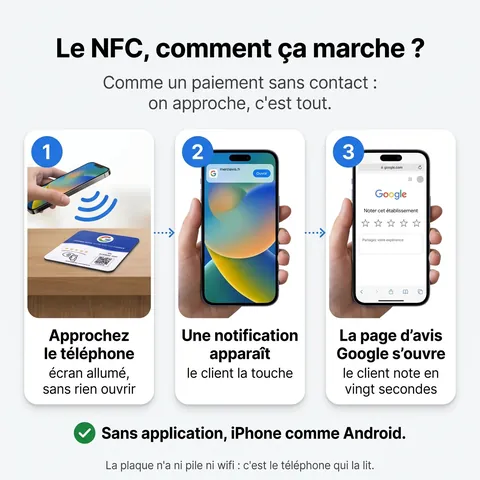 Le NFC : approchez le téléphone, touchez la notification, la page d’avis Google s’ouvre