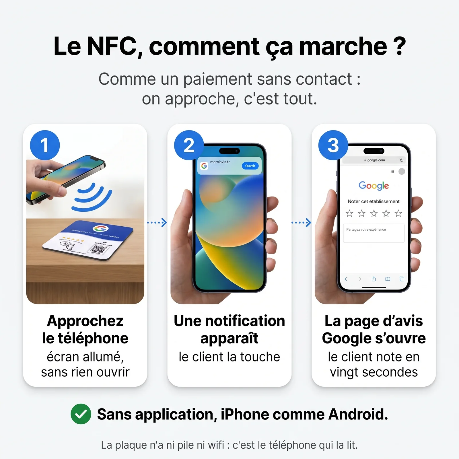 Infographie « Le NFC, comment ça marche ? » : approcher le téléphone d’une plaque, toucher la notification, la page d’avis Google s’ouvre